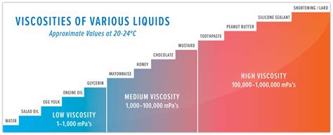 how is blood thickness measured|blood viscosity chart.